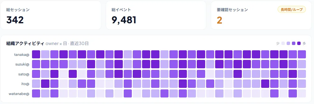 管理コンソールの利用分析。総セッション342、総イベント9,481、要確認セッション2（長時間・ループ）の3つの数字と、利用者ごと・日ごとのアクティビティを濃淡で表した表。